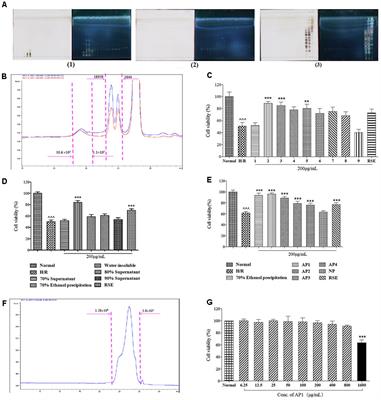 Panax ginseng Polysaccharide Protected H9c2 Cardiomyocyte From Hypoxia/Reoxygenation Injury Through Regulating Mitochondrial Metabolism and RISK Pathway